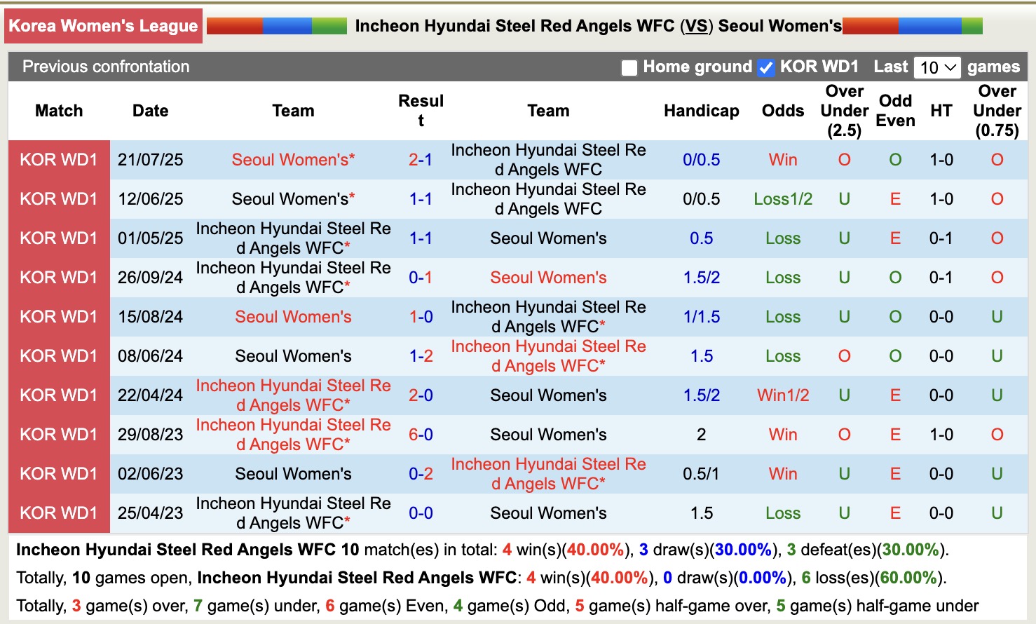 Lịch sử đối đầu giữa Nữ Incheon Hyundai Steel Red Angels và Nữ Seoul
