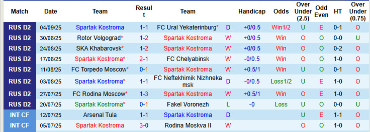 Phong độ thi đấu gần đây của câu lạc bộ Spartak Kostroma