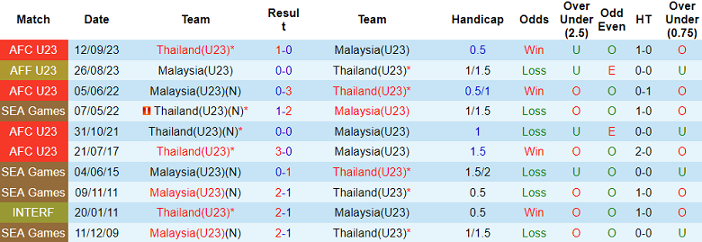 Kết quả và thành tích đối đầu gần đây giữa U23 Thái Lan và U23 Malaysia