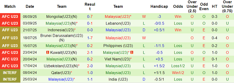 Bảng dữ liệu thống kê kết quả 10 trận đấu gần đây nhất của U23 Malaysia