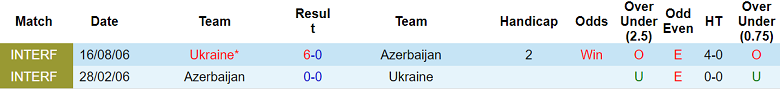 Thành tích đối đầu giữa Azerbaijan và Ukraine