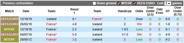 Lịch sử đối đầu trực tiếp giữa đội tuyển Pháp và đội tuyển Iceland qua các trận đấu