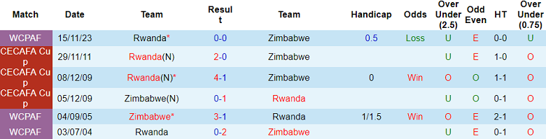 Bảng thống kê thành tích và kết quả đối đầu giữa Zimbabwe và Rwanda