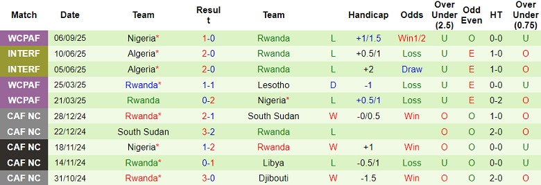 Biểu đồ thống kê phong độ 10 trận gần đây của đội tuyển Rwanda