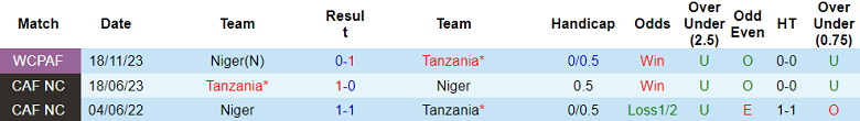 Lịch sử đối đầu trực tiếp giữa đội tuyển Tanzania và Niger