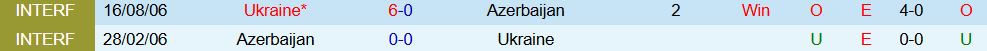 Lịch sử đối đầu giữa Azerbaijan và Ukraine qua các trận đấu chính thức