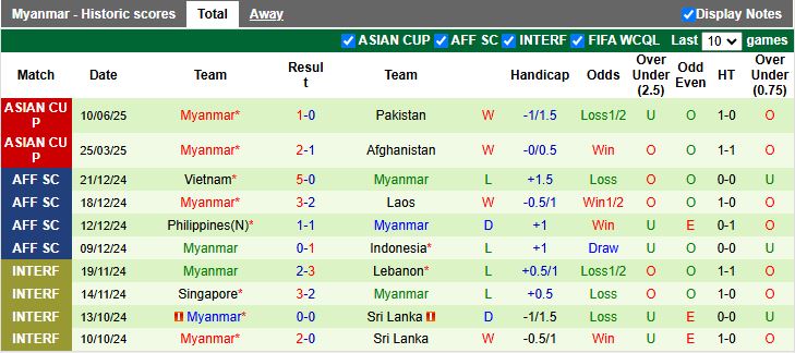Lịch sử đối đầu vượt trội của Singapore trước Myanmar
