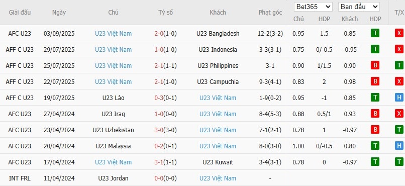 Bảng thống kê phong độ 10 trận đấu gần đây của U23 Việt Nam