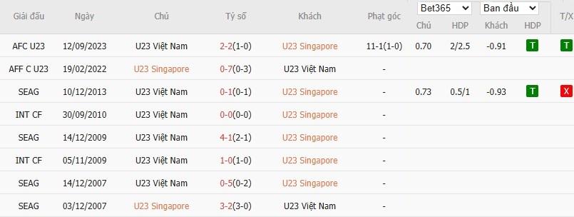 Thống kê lịch sử đối đầu giữa U23 Singapore và U23 Việt Nam