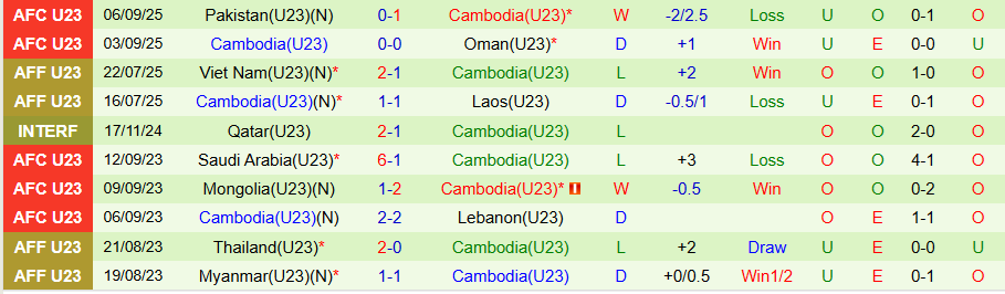 Thống kê phong độ và thành tích đối đầu gần nhất của U23 Iraq và U23 Campuchia