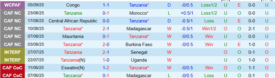 Biểu đồ phong độ gần đây của đội tuyển Tanzania và Niger