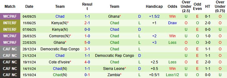 Biểu đồ so sánh vị trí và điểm số của Madagascar và Chad trên bảng xếp hạng vòng loại World Cup 2026 khu vực Châu Phi