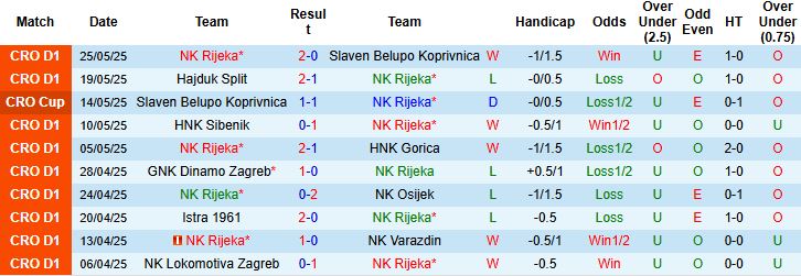 Bảng tổng hợp kết quả đối đầu giữa NK Rijeka và Slaven Belupo Koprivnica trong quá khứ, nhấn mạnh lợi thế sân nhà của Rijeka