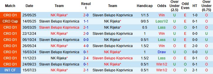 Biểu đồ thống kê phong độ gần đây của NK Rijeka và Slaven Belupo Koprivnica trước trận chung kết cúp