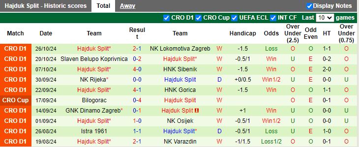 Hajduk Split với chuỗi 10 trận bất bại, sẵn sàng đối đầu Mladost Zdralovi tại Cúp Quốc gia.