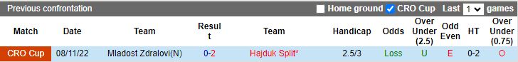 Thống kê lịch sử đối đầu giữa Mladost Zdralovi và Hajduk Split, minh chứng cho sự vượt trội.