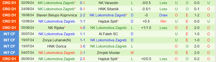 Cầu thủ Lokomotiva Zagreb trong một pha tranh chấp bóng