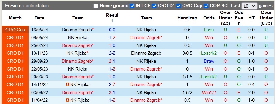 Tổng hợp kết quả các trận đối đầu lịch sử giữa Rijeka và Dinamo Zagreb