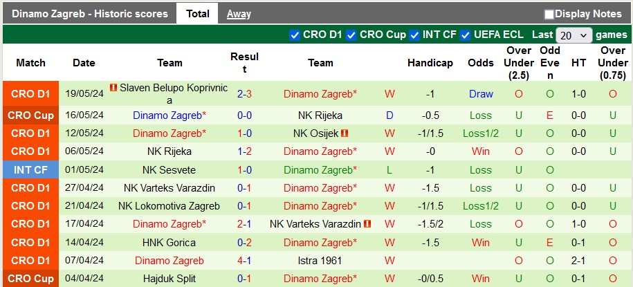 Phân tích phong độ của Dinamo Zagreb trước trận đấu quan trọng