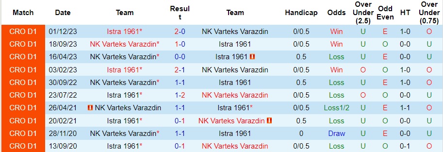 Thống kê đối đầu giữa NK Varteks Varazdin và Istra 1961 trong các trận đấu trước đây
