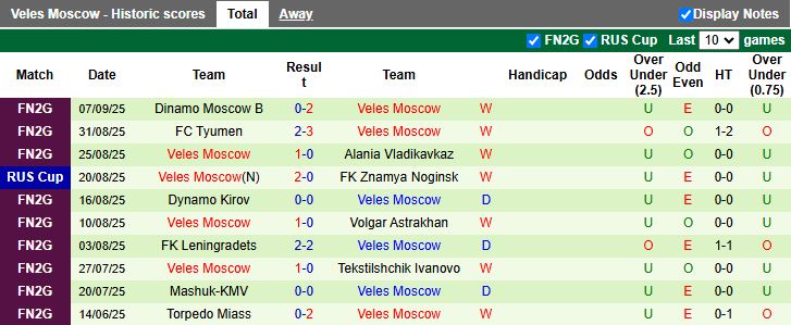 Phong độ ấn tượng của Veles Moscow trước trận đấu Cúp Quốc gia Nga