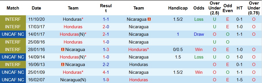 Thống kê hiệu suất ghi bàn và thành tích gần đây của Honduras