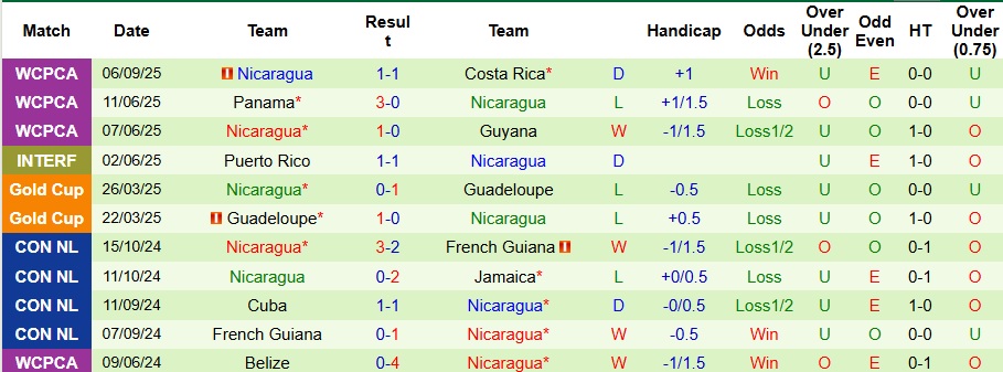 Dữ liệu lịch sử đối đầu chi tiết giữa Honduras và Nicaragua