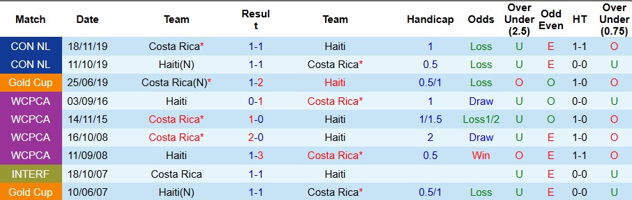 Thống kê đối đầu và phong độ gần đây giữa Costa Rica và Haiti