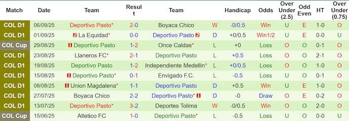 Bảng tổng hợp phong độ thi đấu sân khách của Deportivo Pasto