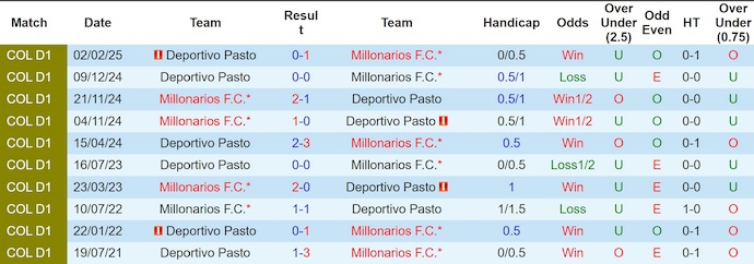 Biểu đồ phong độ Millonarios trong các trận đấu gần nhất