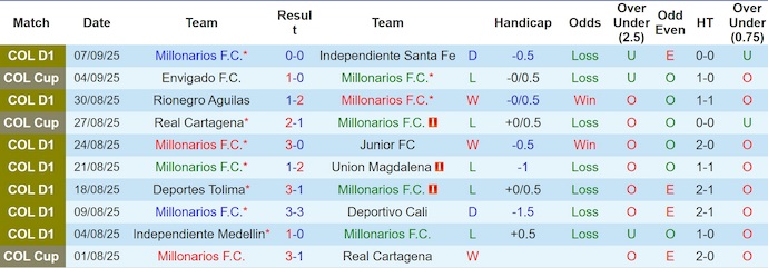 Thống kê lịch sử đối đầu giữa Millonarios và Deportivo Pasto