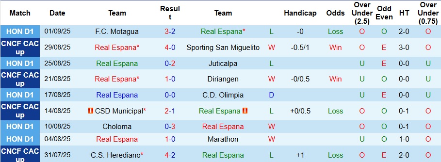 Cầu thủ Real Espana kiểm soát bóng trong trận đấu gần đây, cho thấy phong độ thi đấu ổn định