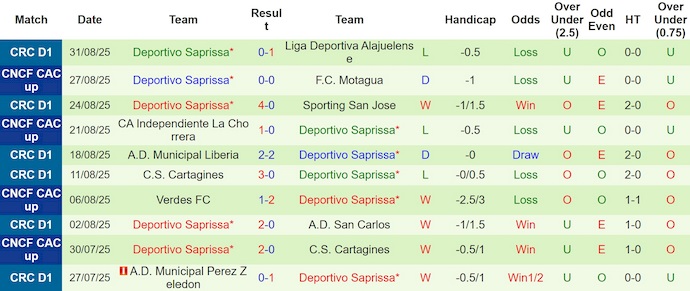 Thống kê các trận đấu gần đây của Deportivo Saprissa.