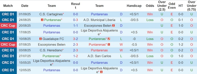 Lịch sử đối đầu giữa Puntarenas và Deportivo Saprissa.