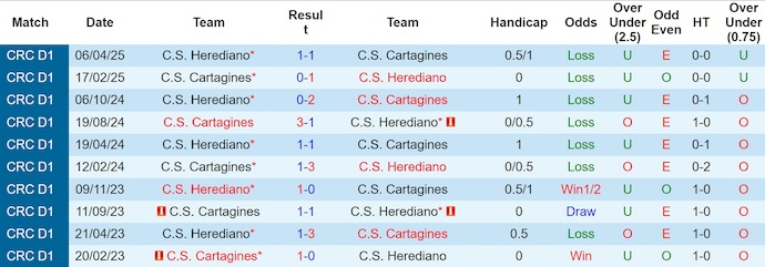 Biểu đồ thống kê phong độ gần đây của Cartagines và Herediano trước trận đấu