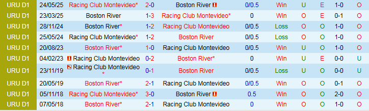 Dữ liệu đối đầu trực tiếp giữa Racing Club Montevideo và Boston River