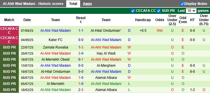 Phân tích dữ liệu trận đấu sắp tới giữa Mogadishu City và Al-Ahli Wad Madani