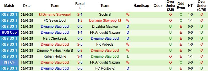 Bảng phân tích thành tích đối đầu và phong độ Dynamo Stavropol