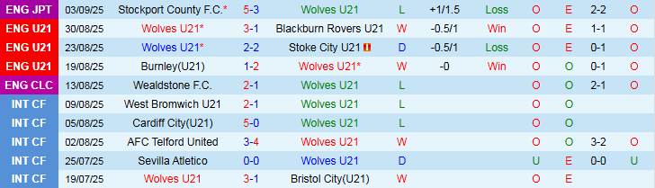 Bảng thống kê phong độ gần đây của U21 Wolves và U21 Real Madrid