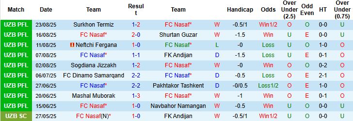 Biểu đồ thống kê phong độ gần đây của FC Nasaf, cho thấy chuỗi trận thắng ấn tượng và vị thế dẫn đầu giải VĐQG Uzbekistan.