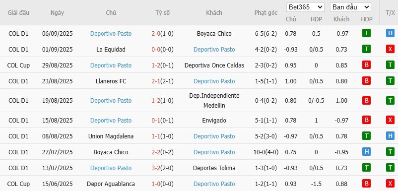 Số liệu thống kê phạt góc 10 trận gần nhất của Deportivo Pasto - Ảnh 4