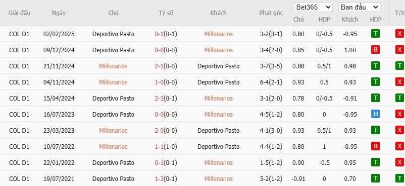 Lịch sử đối đầu phạt góc giữa Millonarios và Deportivo Pasto - Ảnh 5