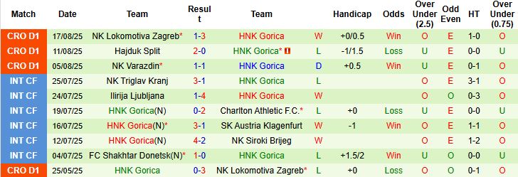 Biểu đồ lịch sử đối đầu giữa Vukovar và Gorica với kết quả chi tiết