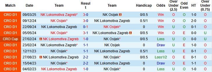 Biểu đồ thống kê tỷ lệ thắng kèo châu Á của NK Osijek và Lokomotiva Zagreb