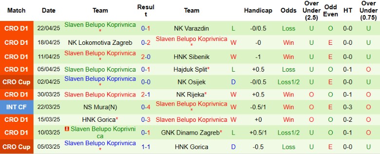 Tỷ lệ kèo nhà cái cập nhật cho trận đấu Istra 1961 gặp Slaven Koprivnica