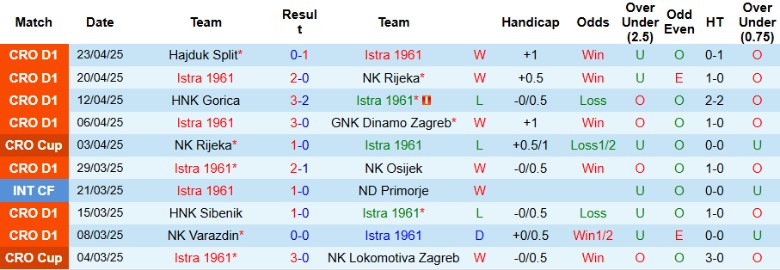 Biểu đồ vị trí trên bảng xếp hạng của Istra 1961 và Slaven Koprivnica ở giải VĐQG Croatia