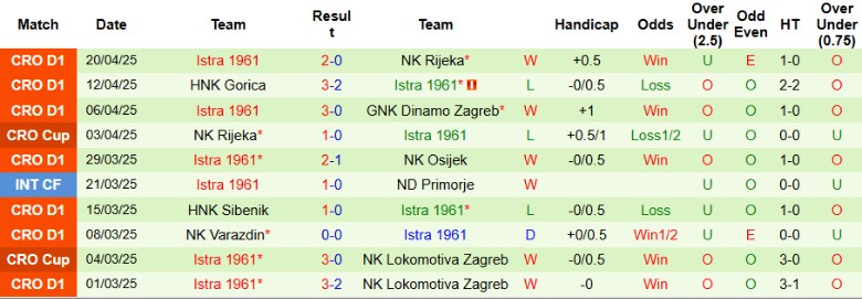 Biểu đồ phong độ và lịch sử đối đầu của hai câu lạc bộ Hajduk Split và Istra 1961 tại giải VĐQG Croatia