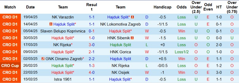 Số liệu thống kê chi tiết các trận đấu gần đây của Hajduk Split và Istra 1961