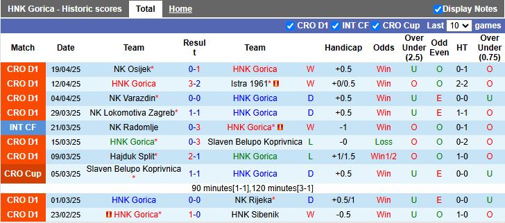 Thống kê lịch sử đối đầu giữa HNK Gorica và GNK Dinamo Zagreb