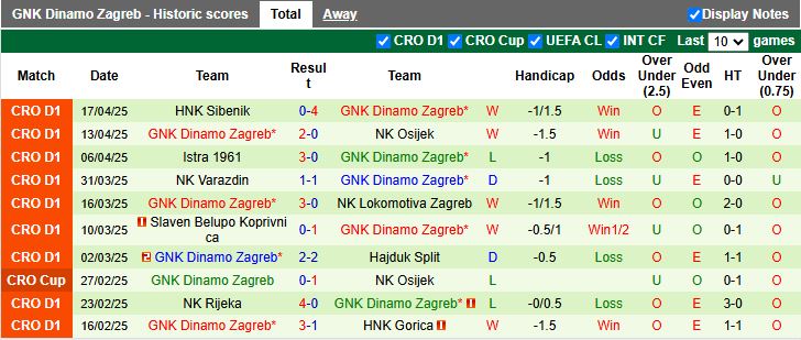 Phân tích tỷ lệ kèo nhà cái trận HNK Gorica gặp GNK Dinamo Zagreb